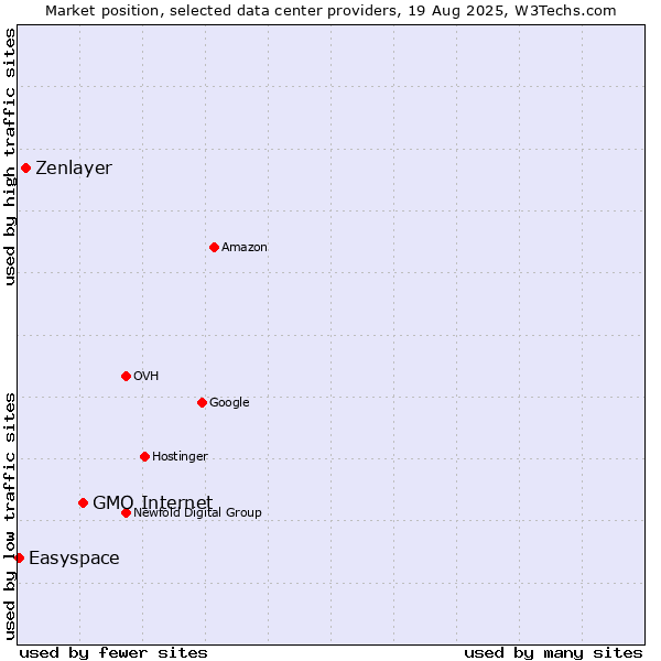 Market position of GMO Internet vs. Zenlayer vs. Easyspace
