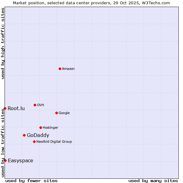Market position of GoDaddy vs. Easyspace vs. Root.lu