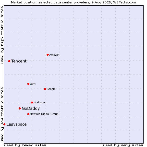 Market position of GoDaddy vs. Tencent vs. Easyspace