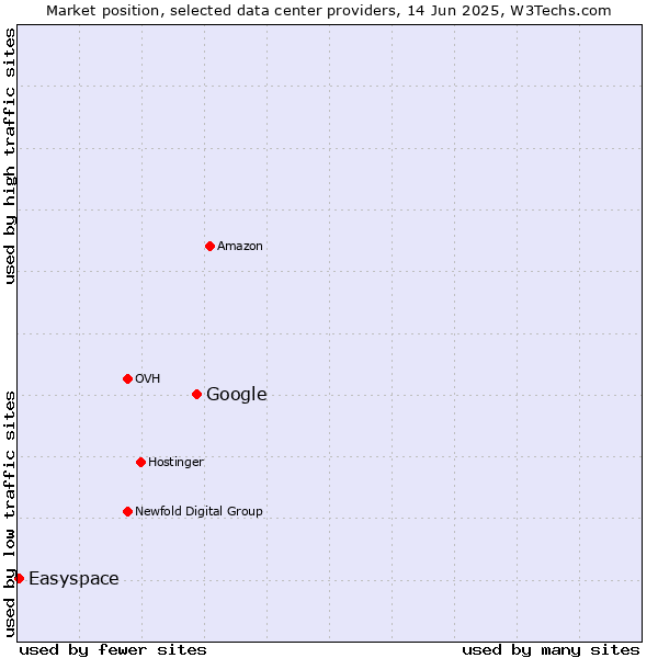 Market position of Google vs. Easyspace