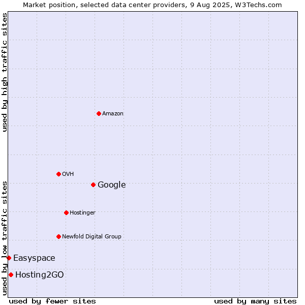 Market position of Google vs. Hosting2GO vs. Easyspace
