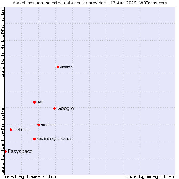 Market position of Google vs. netcup vs. Easyspace