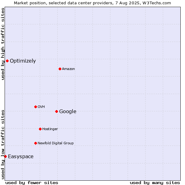 Market position of Google vs. Optimizely vs. Easyspace