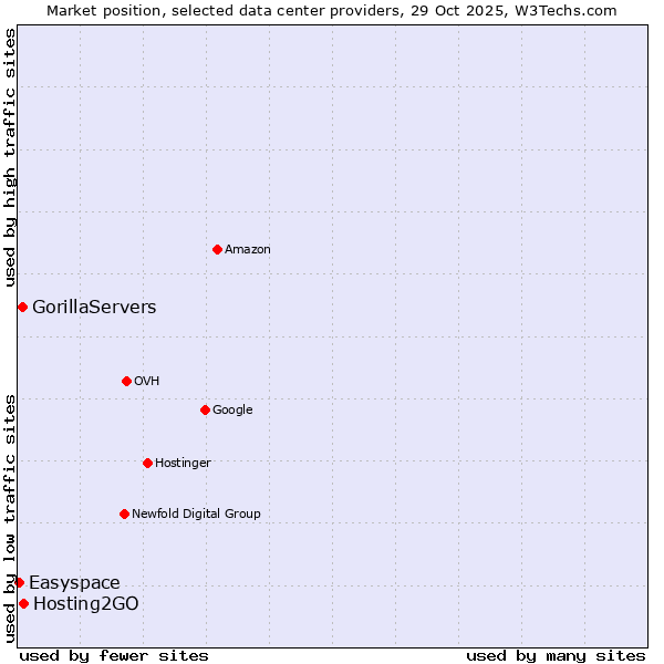 Market position of Hosting2GO vs. GorillaServers vs. Easyspace