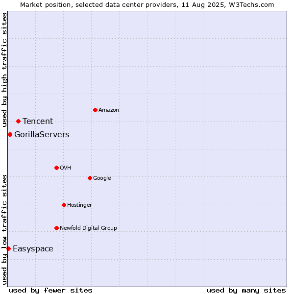 Market position of Tencent vs. GorillaServers vs. Easyspace