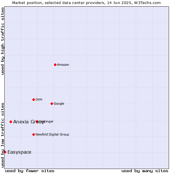 Market position of Anexia Group vs. Easyspace