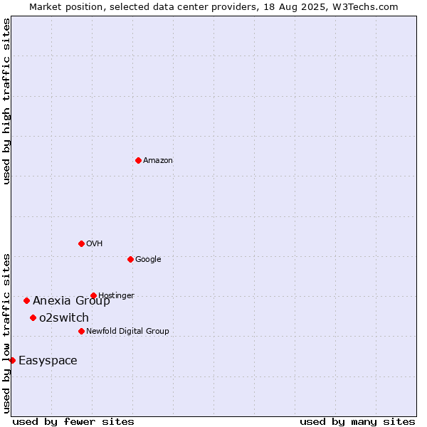Market position of o2switch vs. Anexia Group vs. Easyspace