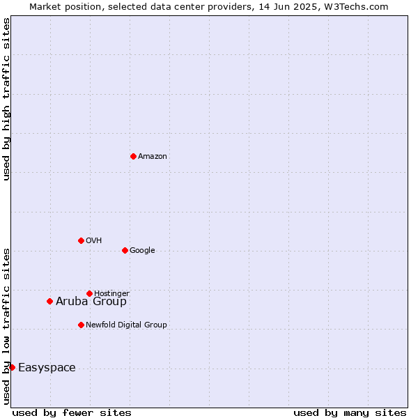 Market position of Aruba Group vs. Easyspace