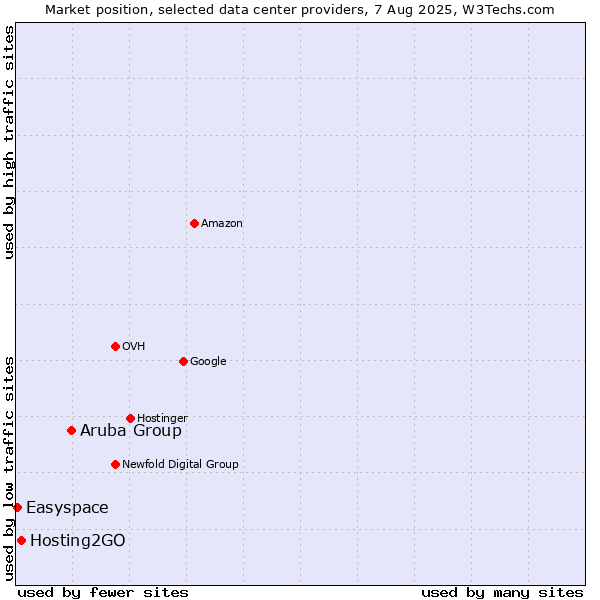 Market position of Aruba Group vs. Hosting2GO vs. Easyspace