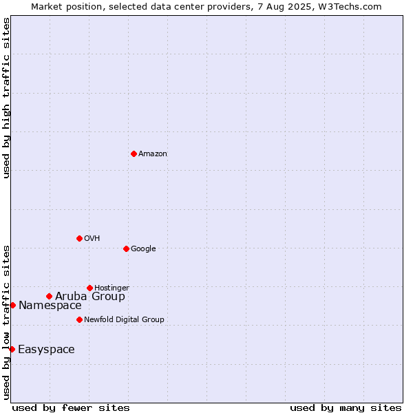 Market position of Aruba Group vs. Namespace vs. Easyspace