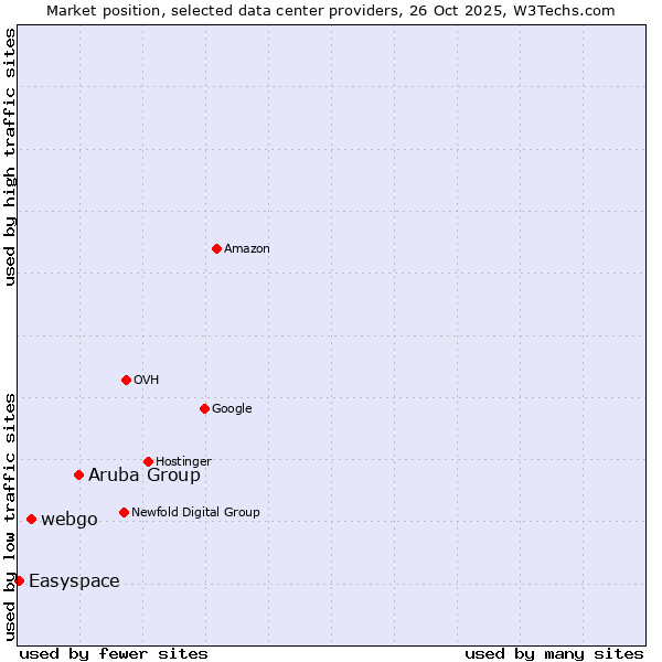 Market position of Aruba Group vs. webgo vs. Easyspace