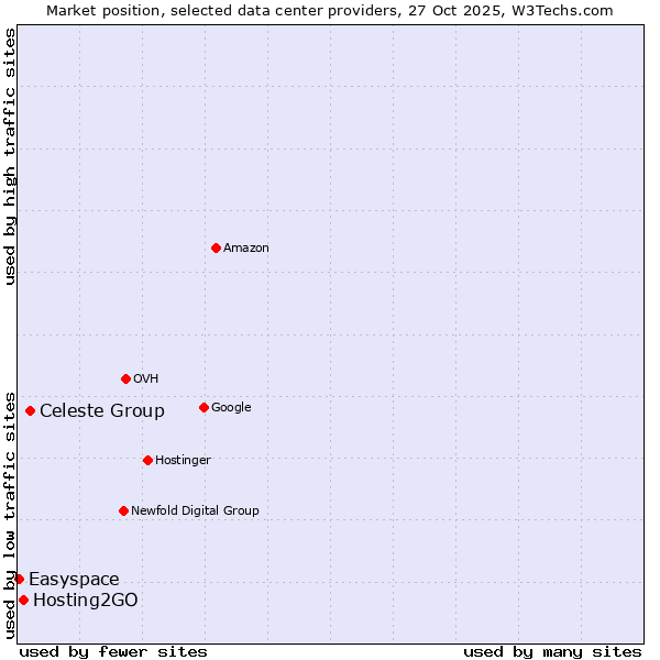 Market position of Celeste Group vs. Hosting2GO vs. Easyspace