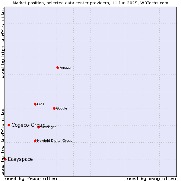 Market position of Cogeco Group vs. Easyspace