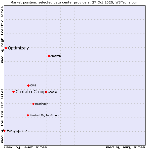 Market position of Contabo Group vs. Optimizely vs. Easyspace