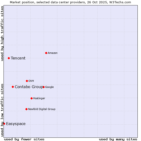 Market position of Contabo Group vs. Tencent vs. Easyspace