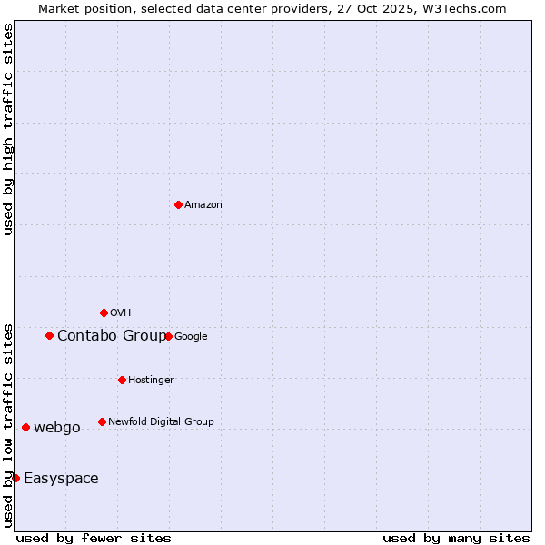 Market position of Contabo Group vs. webgo vs. Easyspace