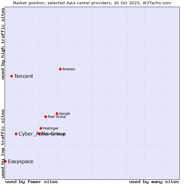 Market position of Cyber_Folks Group vs. Tencent vs. Easyspace