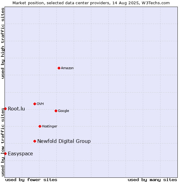 Market position of Newfold Digital Group vs. Easyspace vs. Root.lu