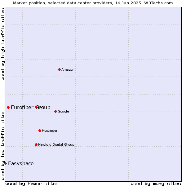 Market position of Eurofiber Group vs. Easyspace