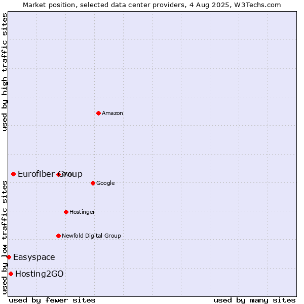 Market position of Eurofiber Group vs. Hosting2GO vs. Easyspace