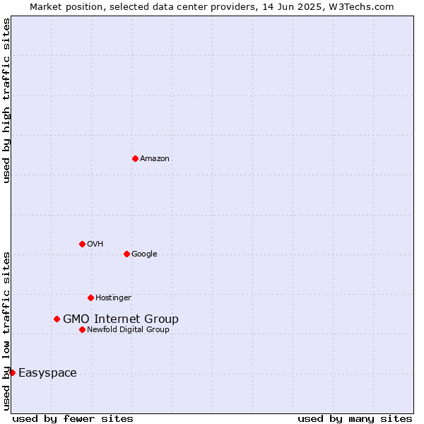 Market position of GMO Internet Group vs. Easyspace