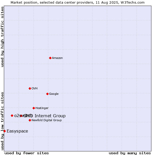 Market position of GMO Internet Group vs. o2switch vs. Easyspace