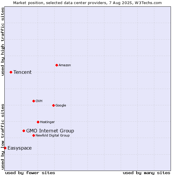 Market position of GMO Internet Group vs. Tencent vs. Easyspace