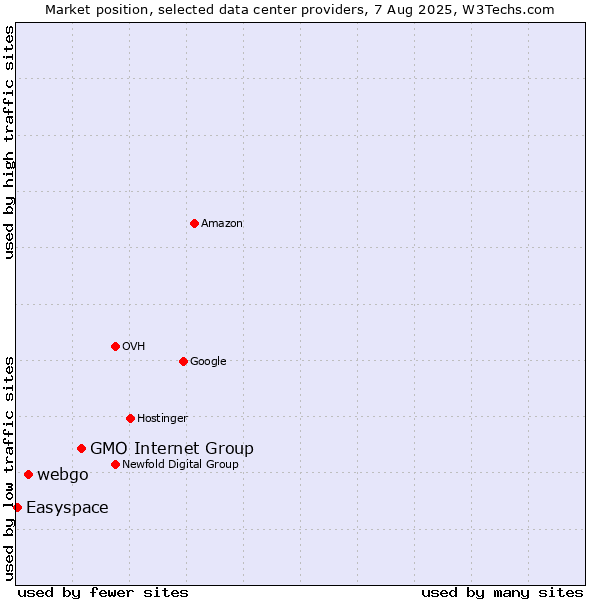 Market position of GMO Internet Group vs. webgo vs. Easyspace