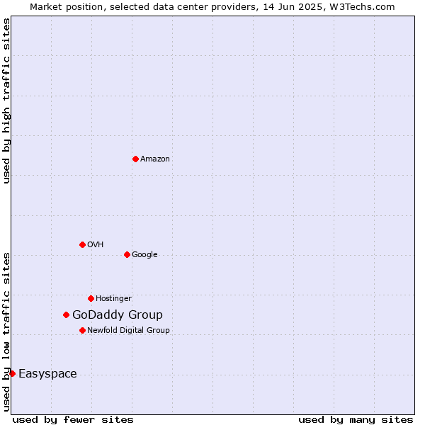 Market position of GoDaddy Group vs. Easyspace