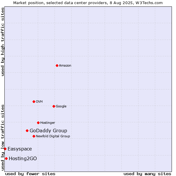 Market position of GoDaddy Group vs. Hosting2GO vs. Easyspace