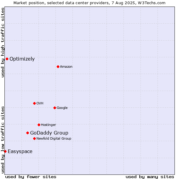 Market position of GoDaddy Group vs. Optimizely vs. Easyspace