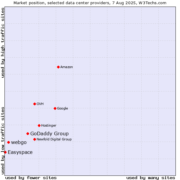 Market position of GoDaddy Group vs. webgo vs. Easyspace