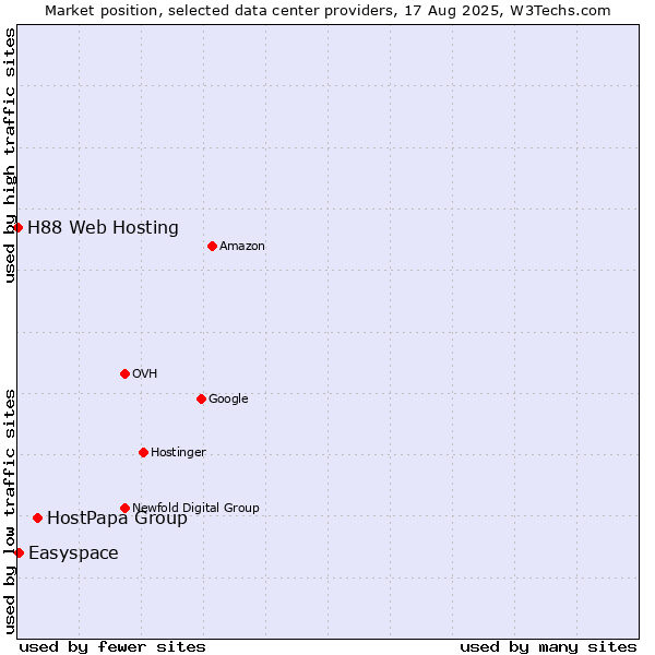 Market position of HostPapa Group vs. Easyspace vs. H88 Web Hosting