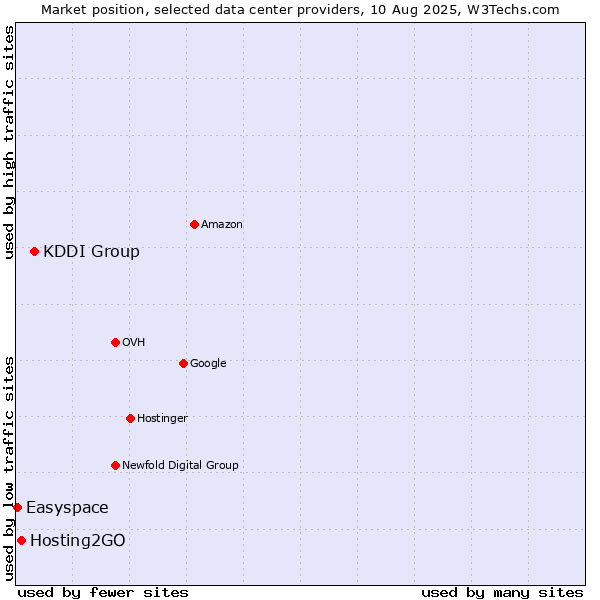 Market position of KDDI Group vs. Hosting2GO vs. Easyspace