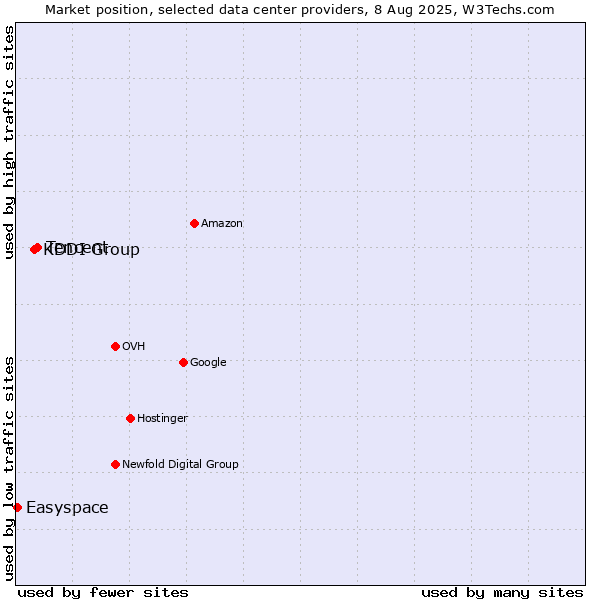 Market position of Tencent vs. KDDI Group vs. Easyspace