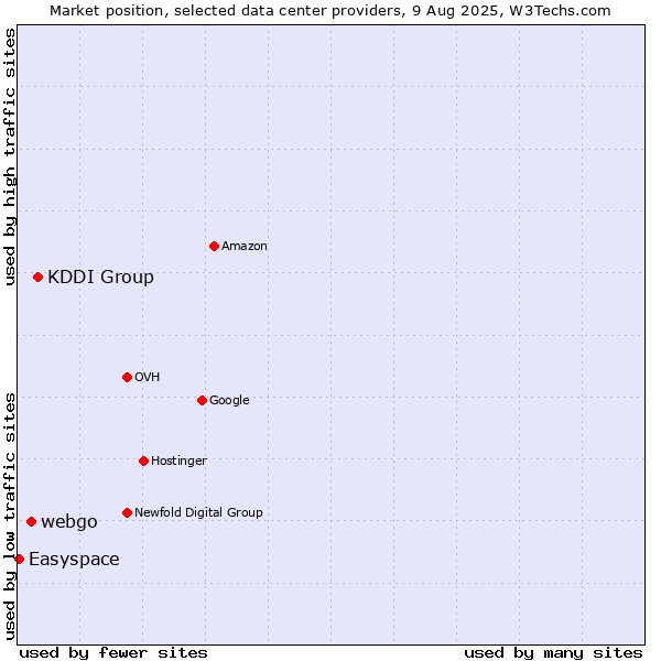 Market position of KDDI Group vs. webgo vs. Easyspace