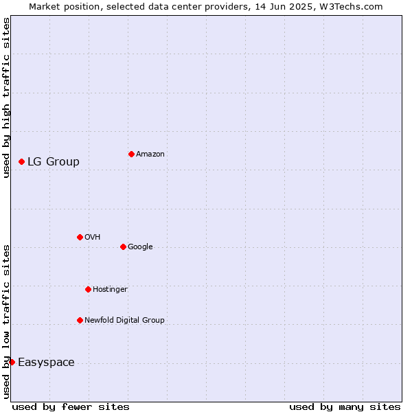 Market position of LG Group vs. Easyspace