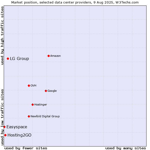 Market position of LG Group vs. Hosting2GO vs. Easyspace