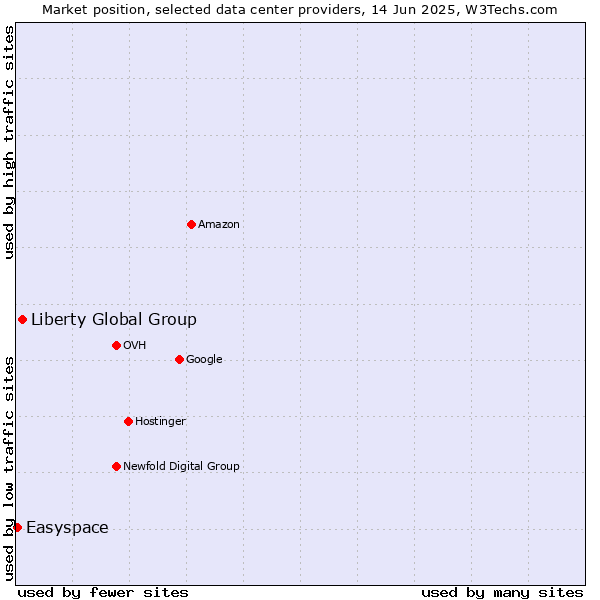 Market position of Liberty Global Group vs. Easyspace