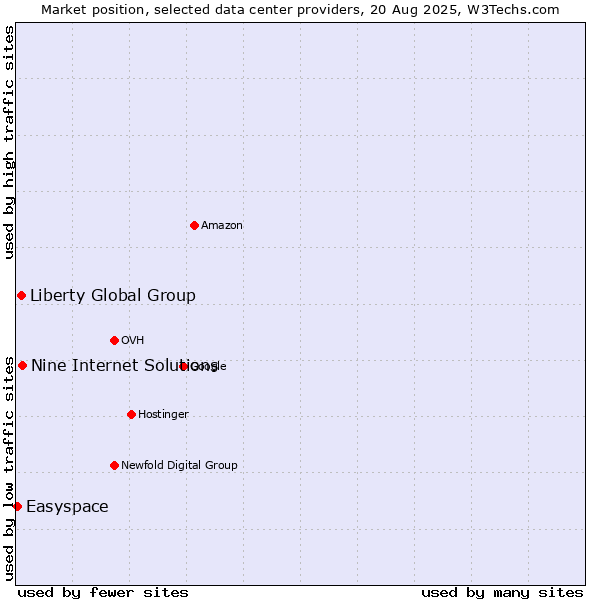 Market position of Nine Internet Solutions vs. Liberty Global Group vs. Easyspace