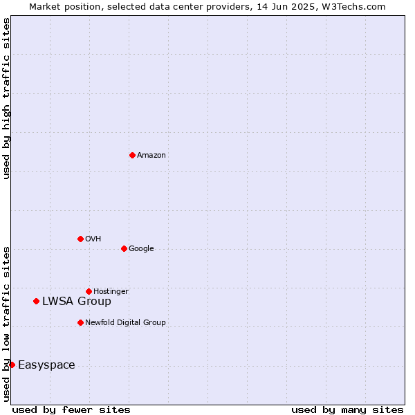 Market position of LWSA Group vs. Easyspace