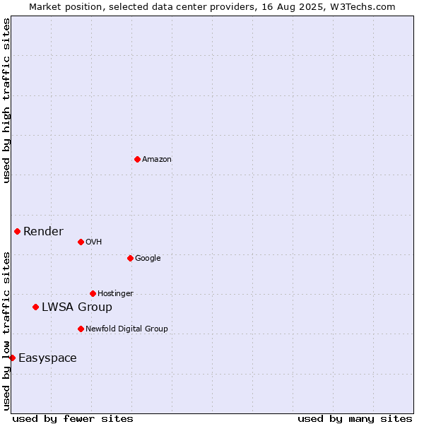 Market position of LWSA Group vs. Render vs. Easyspace