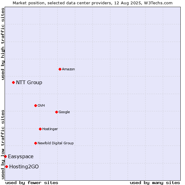 Market position of NTT Group vs. Hosting2GO vs. Easyspace