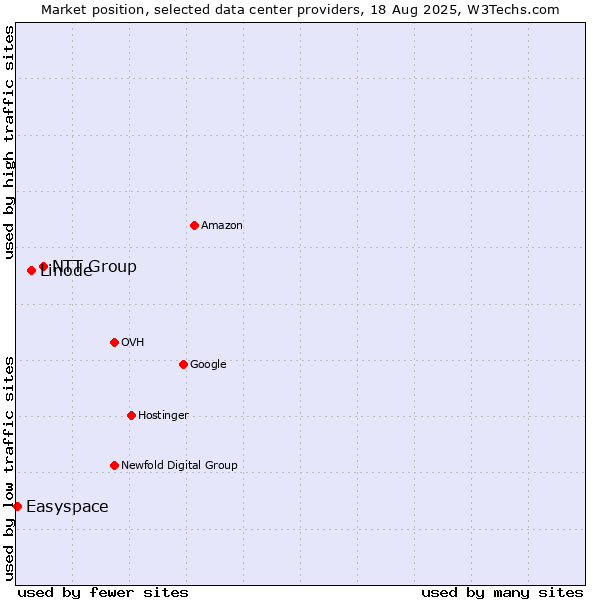 Market position of NTT Group vs. Linode vs. Easyspace