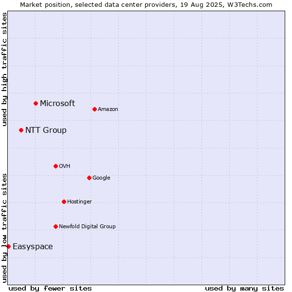 Market position of Microsoft vs. NTT Group vs. Easyspace