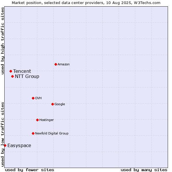 Market position of NTT Group vs. Tencent vs. Easyspace