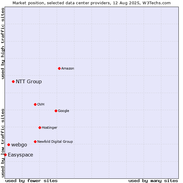 Market position of NTT Group vs. webgo vs. Easyspace