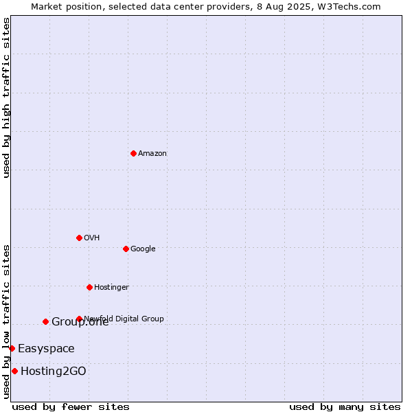 Market position of Group.one vs. Hosting2GO vs. Easyspace