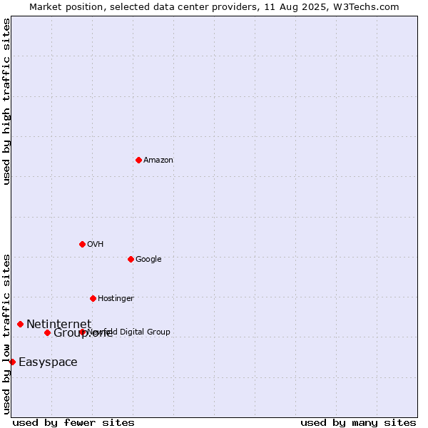 Market position of Group.one vs. Netinternet vs. Easyspace
