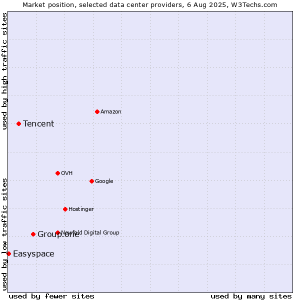 Market position of Group.one vs. Tencent vs. Easyspace